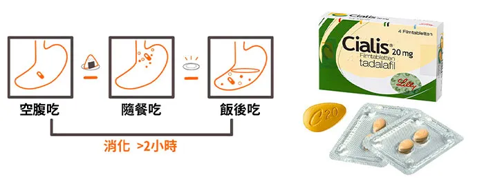 專家：飯後吃犀利士效果更好